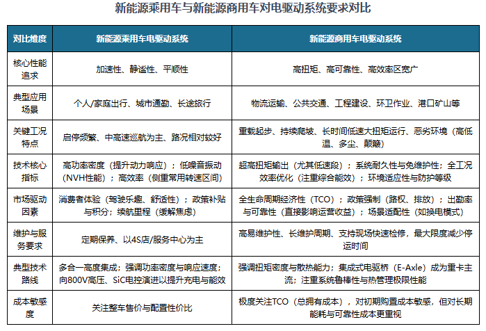 分析:下游需求强劲 深度集成化等成未来发展趋势麻将胡了模拟器我国新能源商用车电驱动系统行业(图3) 分析:下游需求强劲 深度集成化等成未来发展趋势麻将胡了模拟器我国新能源商用车电驱动系统行业(图3)